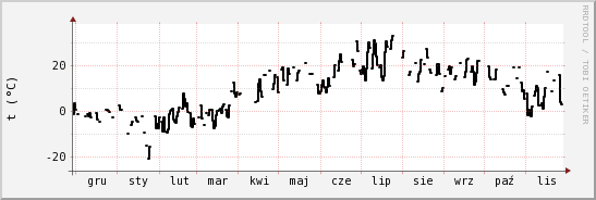 wykres przebiegu zmian windchill temp.