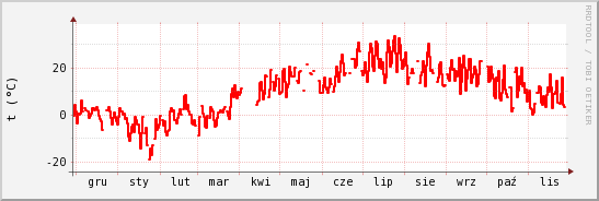 wykres przebiegu zmian temp powietrza