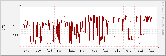 wykres przebiegu zmian kierunek wiatru (średni)