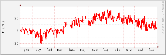 wykres przebiegu zmian temp powietrza