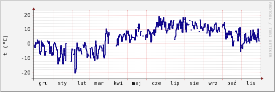 wykres przebiegu zmian temp. punktu rosy