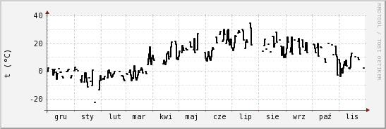 wykres przebiegu zmian windchill temp.