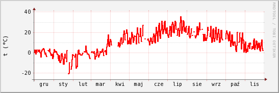 wykres przebiegu zmian temp powietrza