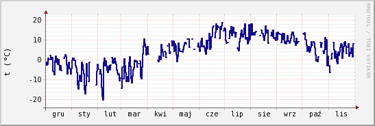 wykres przebiegu zmian temp. punktu rosy