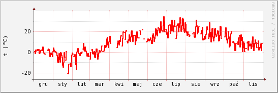 wykres przebiegu zmian temp powietrza