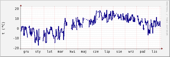 wykres przebiegu zmian temp. punktu rosy