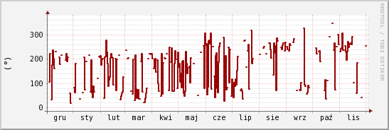 wykres przebiegu zmian kierunek wiatru (średni)