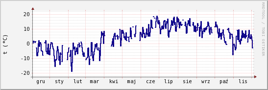 wykres przebiegu zmian temp. punktu rosy