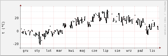 wykres przebiegu zmian windchill temp.