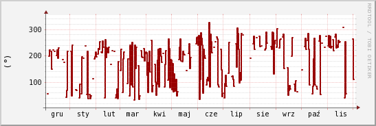 wykres przebiegu zmian kierunek wiatru (średni)