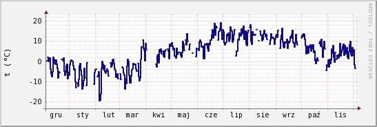 wykres przebiegu zmian temp. punktu rosy