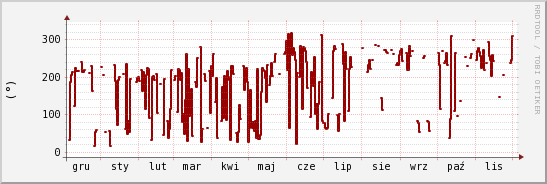 wykres przebiegu zmian kierunek wiatru (średni)