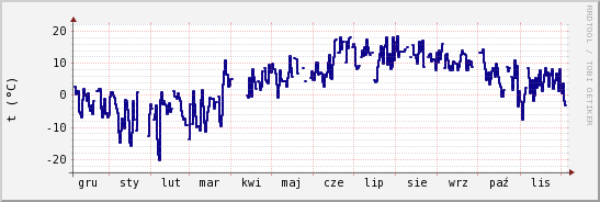 wykres przebiegu zmian temp. punktu rosy