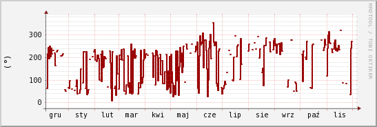 wykres przebiegu zmian kierunek wiatru (średni)