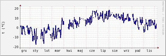 wykres przebiegu zmian temp. punktu rosy