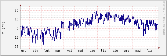 wykres przebiegu zmian temp. punktu rosy