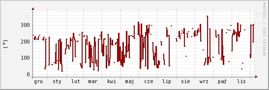 wykres przebiegu zmian kierunek wiatru (średni)