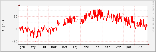 wykres przebiegu zmian temp powietrza