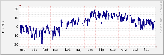 wykres przebiegu zmian temp. punktu rosy