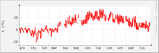 wykres przebiegu zmian temp powietrza