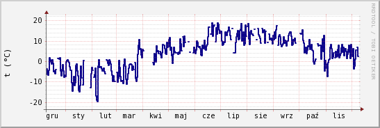 wykres przebiegu zmian temp. punktu rosy