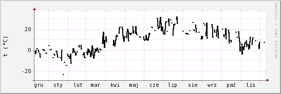 wykres przebiegu zmian windchill temp.