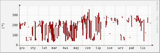 wykres przebiegu zmian kierunek wiatru (średni)