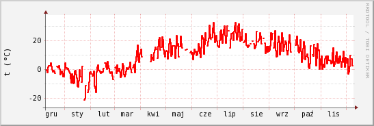 wykres przebiegu zmian temp powietrza