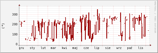 wykres przebiegu zmian kierunek wiatru (średni)