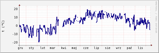 wykres przebiegu zmian temp. punktu rosy