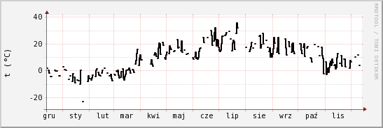 wykres przebiegu zmian windchill temp.