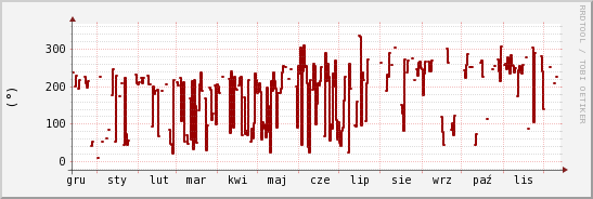 wykres przebiegu zmian kierunek wiatru (średni)