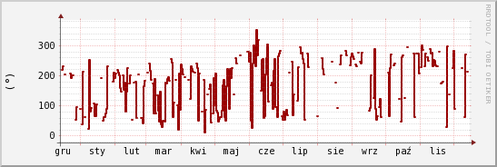 wykres przebiegu zmian kierunek wiatru (średni)