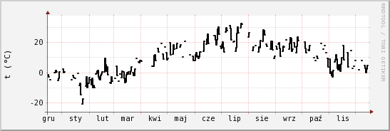 wykres przebiegu zmian windchill temp.