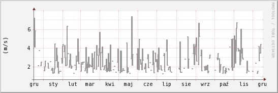 wykres przebiegu zmian średnia prędkość wiatru