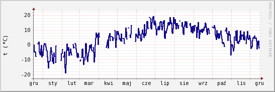 wykres przebiegu zmian temp. punktu rosy