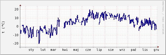 wykres przebiegu zmian temp. punktu rosy