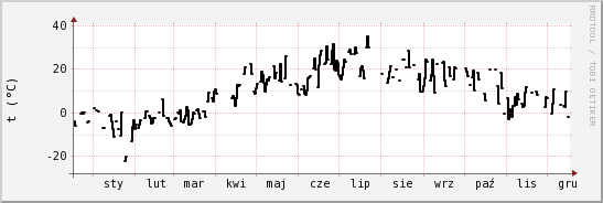 wykres przebiegu zmian windchill temp.