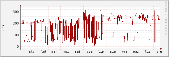 wykres przebiegu zmian kierunek wiatru (średni)