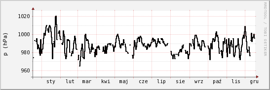 wykres przebiegu zmian ciśnienie