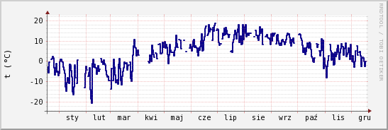 wykres przebiegu zmian temp. punktu rosy