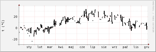 wykres przebiegu zmian windchill temp.