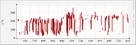 wykres przebiegu zmian kierunek wiatru (średni)