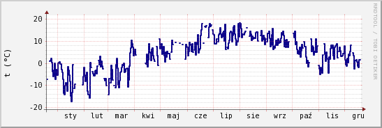 wykres przebiegu zmian temp. punktu rosy