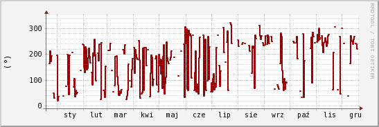 wykres przebiegu zmian kierunek wiatru (średni)