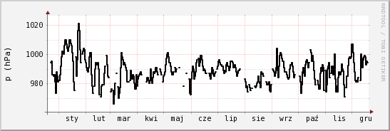 wykres przebiegu zmian ciśnienie