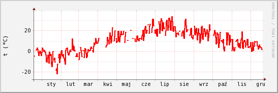 wykres przebiegu zmian temp powietrza