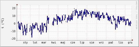 wykres przebiegu zmian temp. punktu rosy