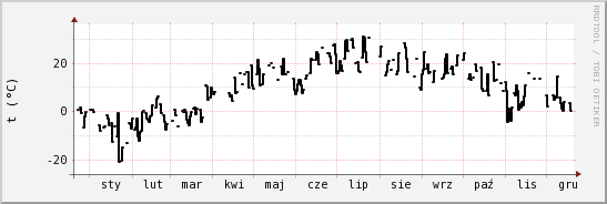 wykres przebiegu zmian windchill temp.