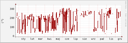 wykres przebiegu zmian kierunek wiatru (średni)